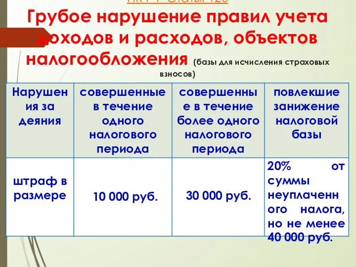 НК РФ Статья 120 Грубое нарушение правил учета доходов и