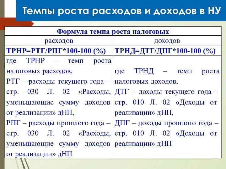 Темпы роста расходов и доходов в НУ