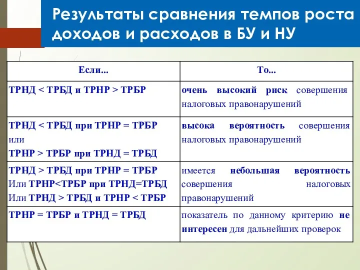 Результаты сравнения темпов роста доходов и расходов в БУ и НУ