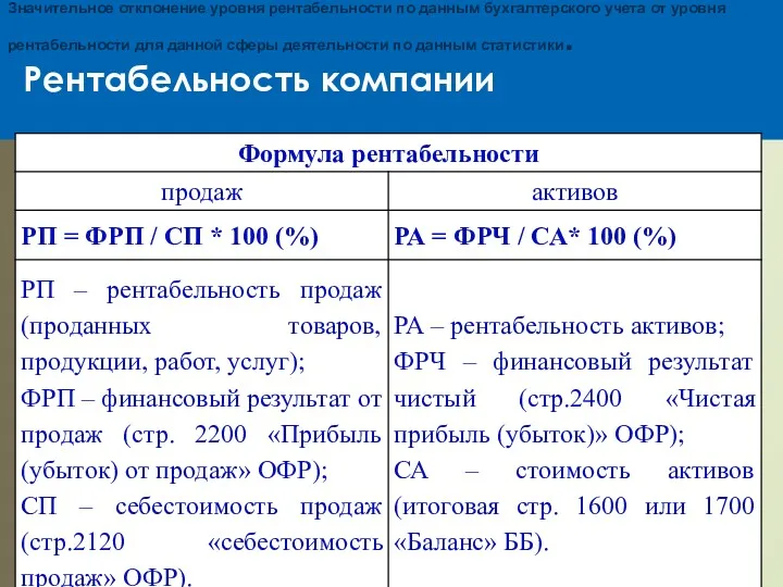 Значительное отклонение уровня рентабельности по данным бухгалтерского учета от уровня