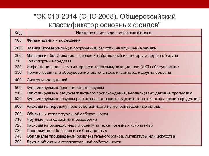 "ОК 013-2014 (СНС 2008). Общероссийский классификатор основных фондов"