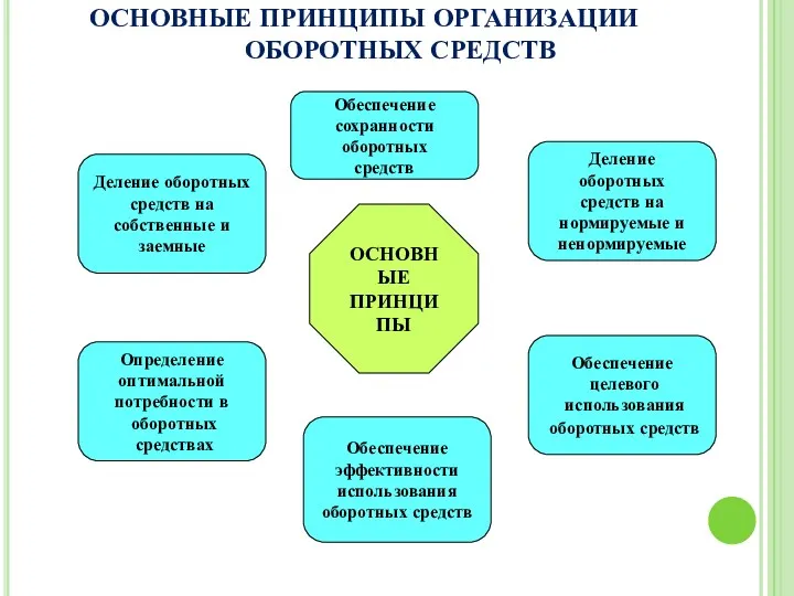 Обеспечение сохранности оборотных средств Деление оборотных средств на нормируемые и