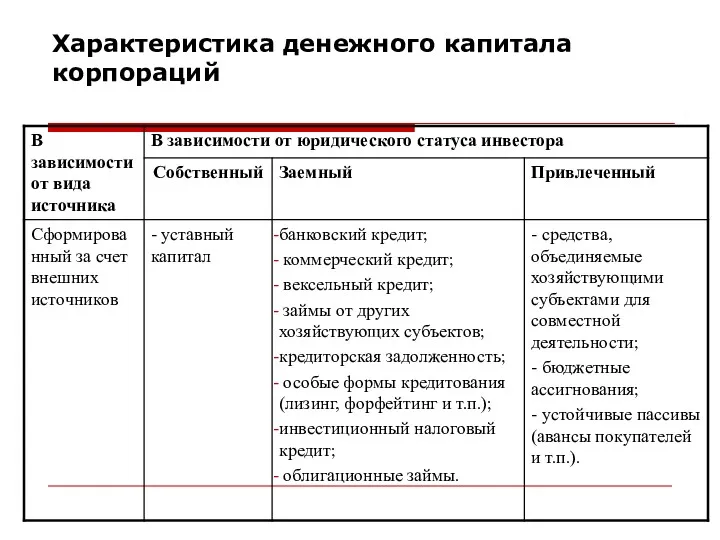 Характеристика денежного капитала корпораций