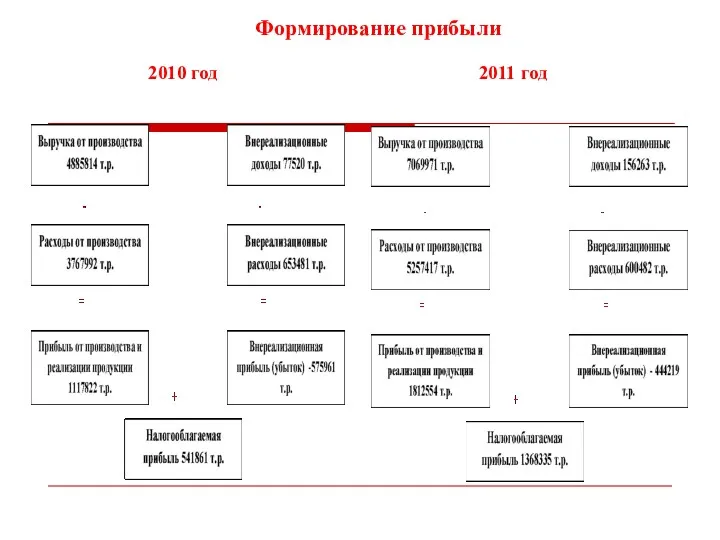 Формирование прибыли 2010 год 2011 год