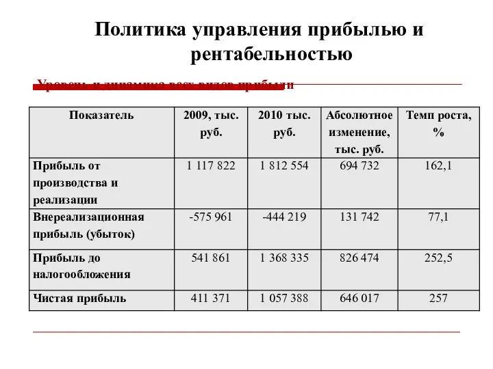 Политика управления прибылью и рентабельностью Уровень и динамика всех видов прибыли