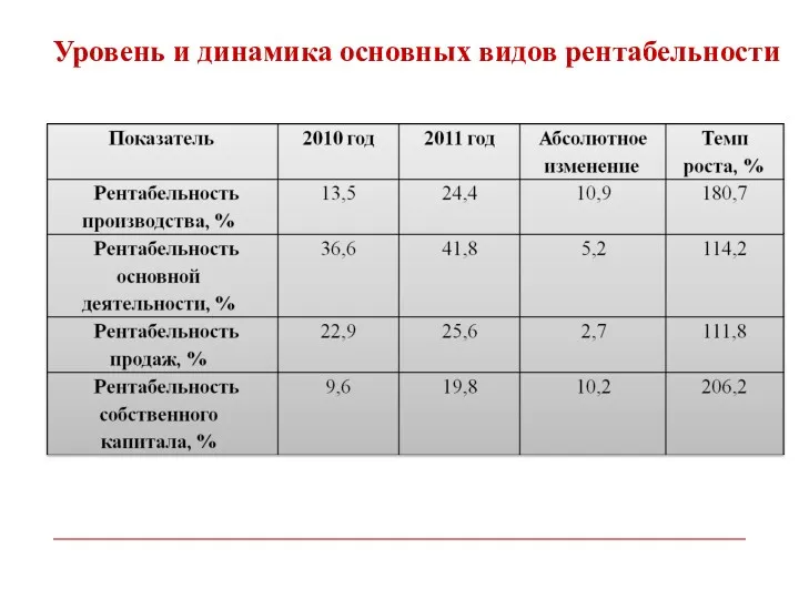 Уровень и динамика основных видов рентабельности