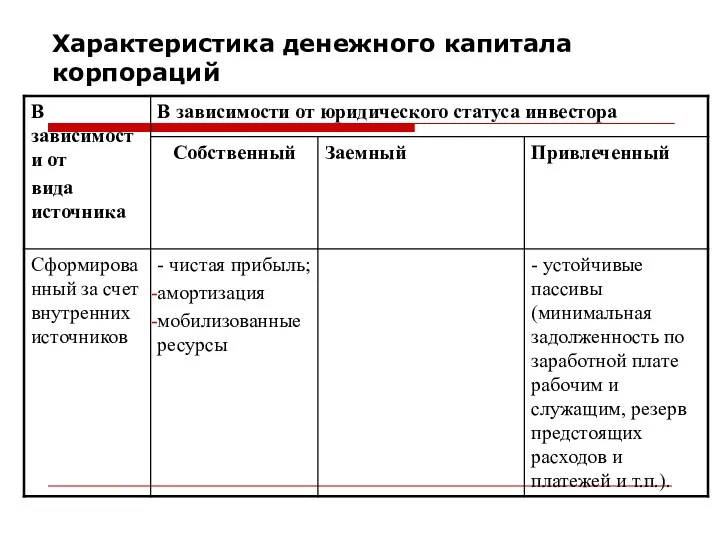 Характеристика денежного капитала корпораций