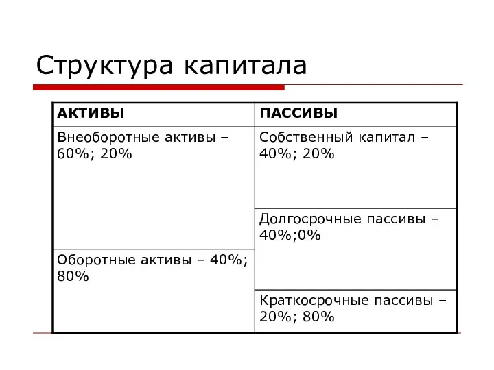 Структура капитала