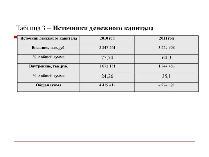 Таблица 3 – Источники денежного капитала