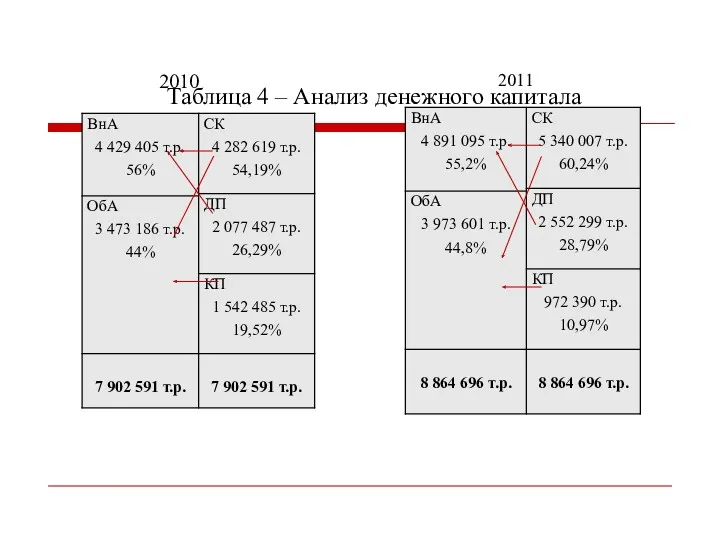 Таблица 4 – Анализ денежного капитала 2010 2011