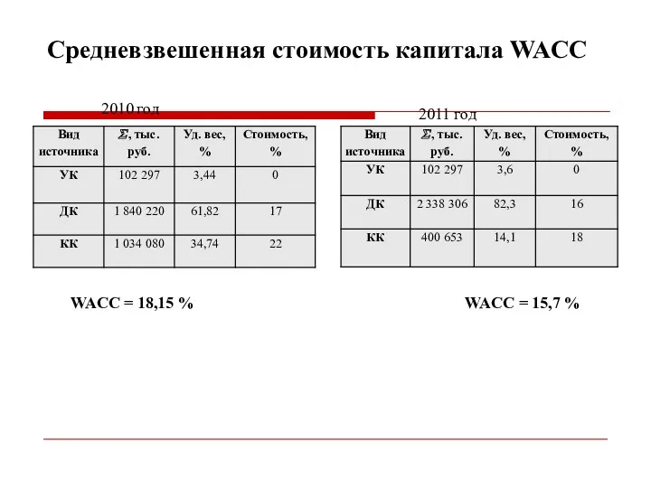 Средневзвешенная стоимость капитала WACC 2010 год 2011 год WACC = 18,15 % WACC = 15,7 %