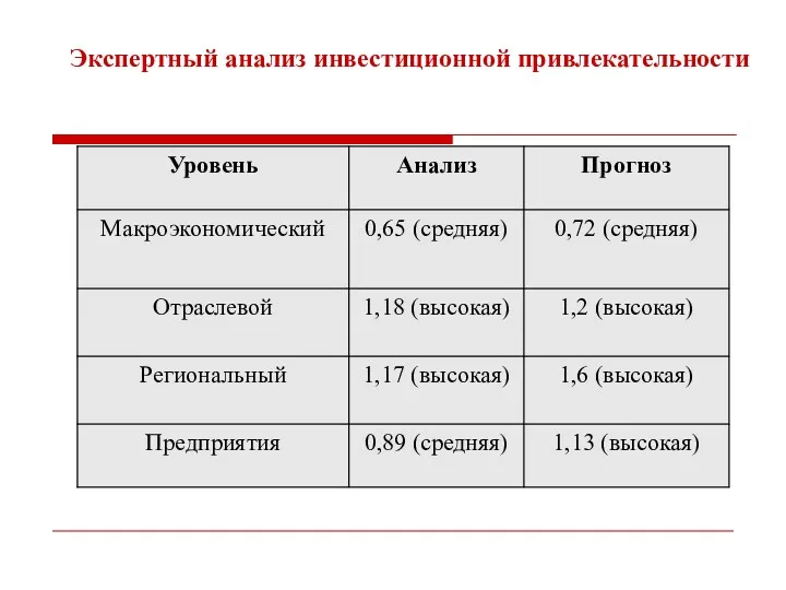 Экспертный анализ инвестиционной привлекательности