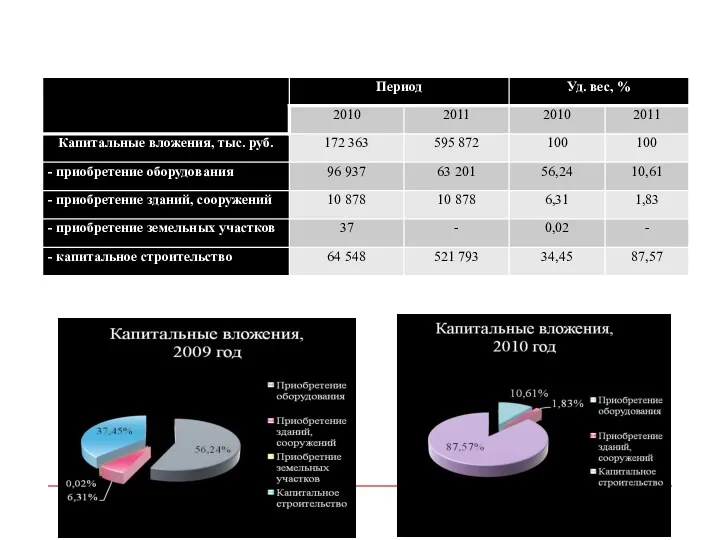 Структура капитальных вложений