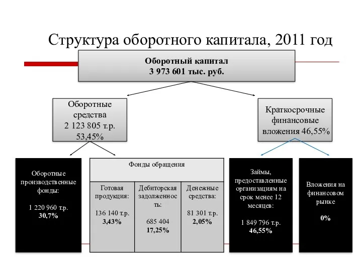 Структура оборотного капитала, 2011 год Оборотный капитал 3 973 601