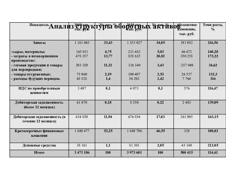 Анализ структуры оборотных активов