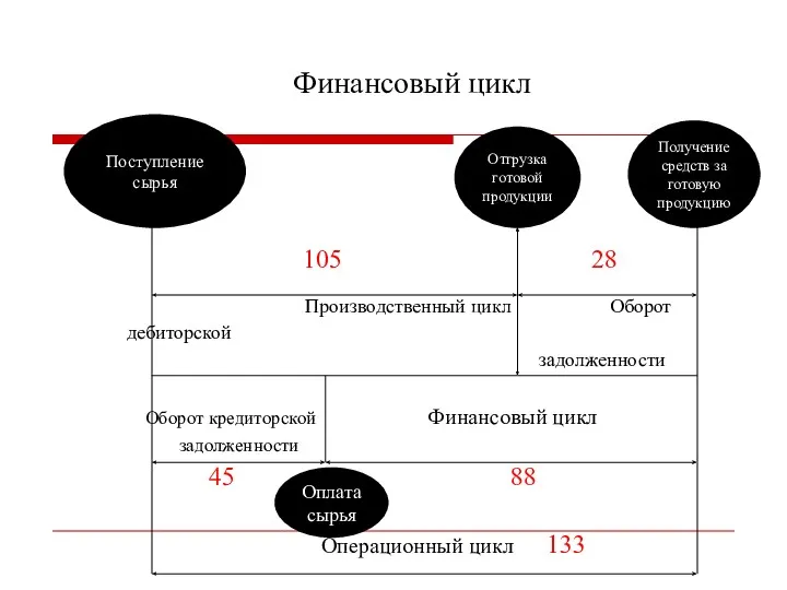 105 28 Производственный цикл Оборот дебиторской задолженности Оборот кредиторской Финансовый