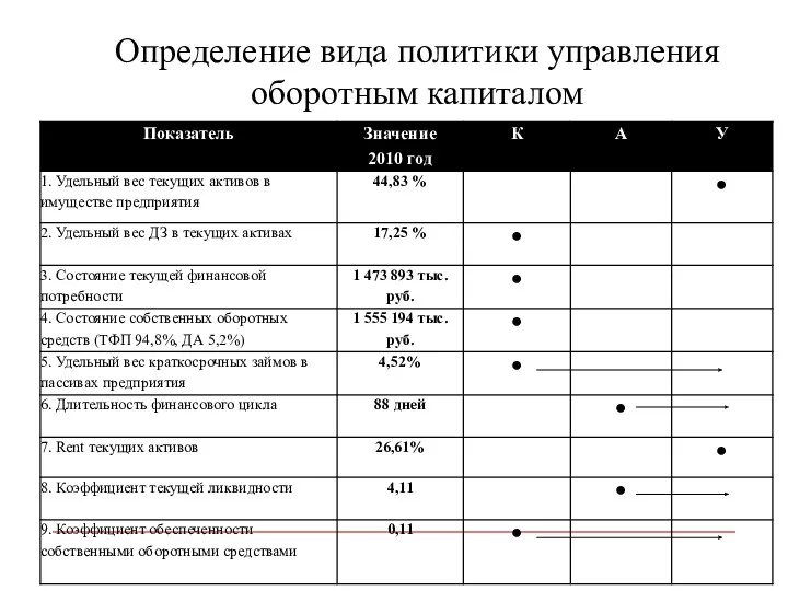 Определение вида политики управления оборотным капиталом