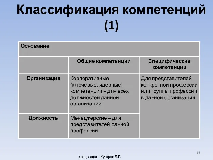 Классификация компетенций (1) к.э.н., доцент Кучеров Д.Г. 2017