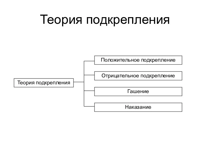 Теория подкрепления Теория подкрепления Положительное подкрепление Отрицательное подкрепление Гашение Наказание