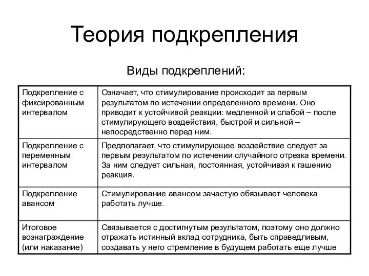 Теория подкрепления Виды подкреплений: