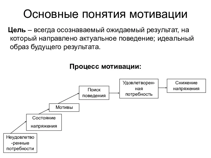 Основные понятия мотивации Цель – всегда осознаваемый ожидаемый результат, на