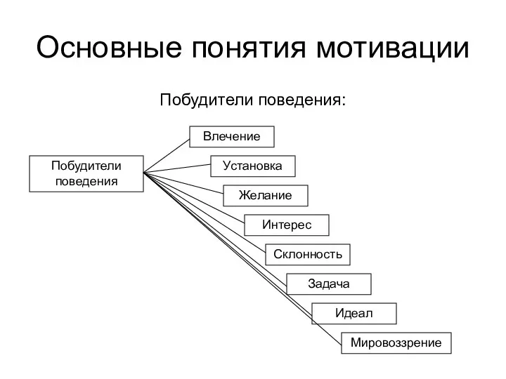 Основные понятия мотивации Побудители поведения: Побудители поведения Влечение Идеал Мировоззрение Установка Желание Интерес Склонность Задача