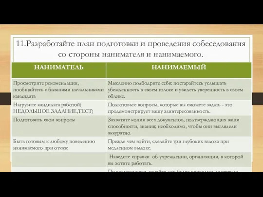 11.Разработайте план подготовки и проведения собеседования со стороны нанимателя и нанимаемого.