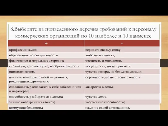 8.Выберите из приведенного перечня требований к персоналу коммерческих организаций по