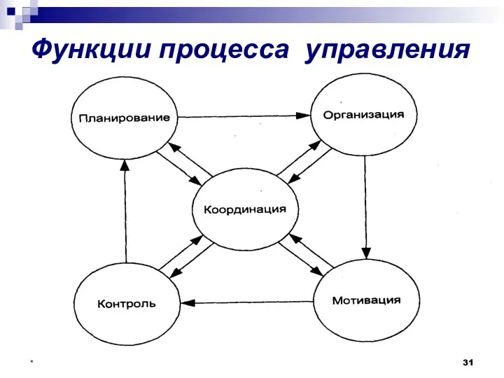 * Функции процесса управления