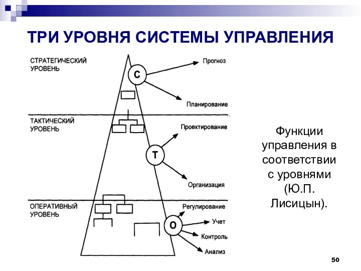 * ТРИ УРОВНЯ СИСТЕМЫ УПРАВЛЕНИЯ Функции управления в соответствии с уровнями (Ю.П. Лисицын).