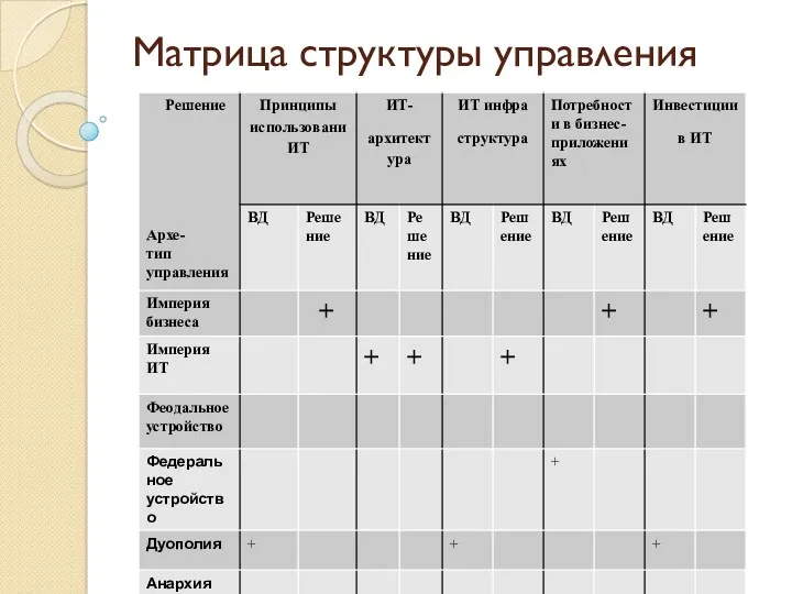 Матрица структуры управления