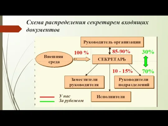 Схема распределения секретарем входящих документов