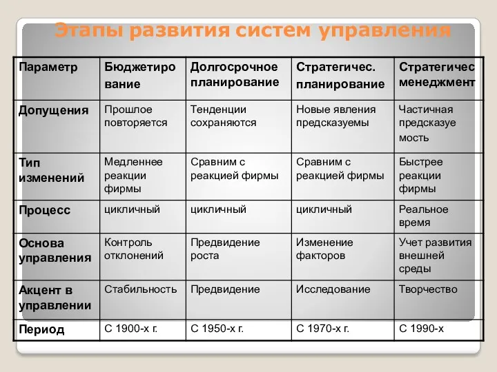 Этапы развития систем управления