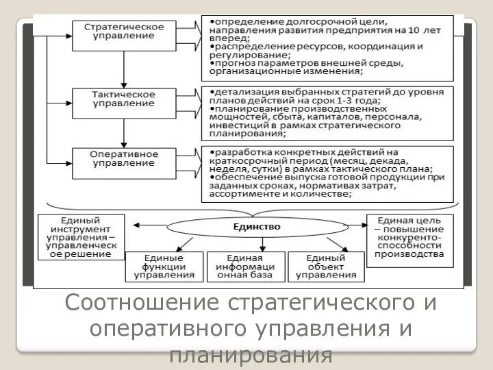 Соотношение стратегического и оперативного управления и планирования