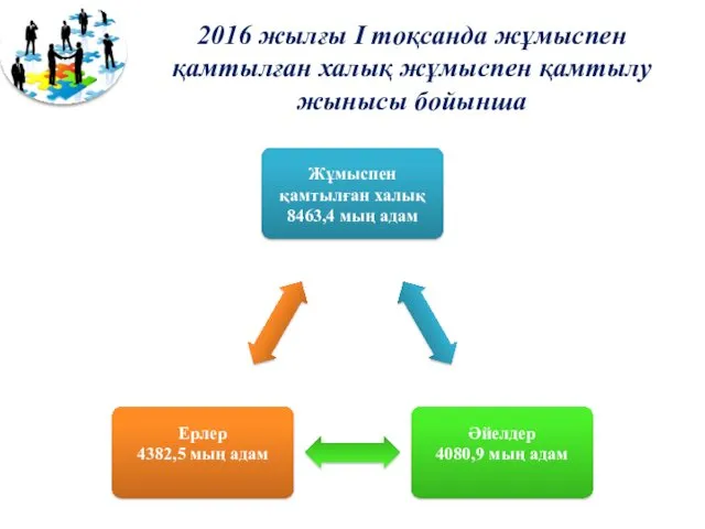 2016 жылғы I тоқсанда жұмыспен қамтылған халық жұмыспен қамтылу жынысы бойынша