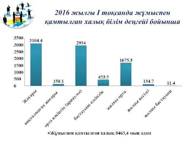 2016 жылғы I тоқсанда жұмыспен қамтылған халық білім деңгейі бойынша