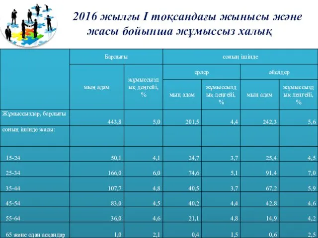 2016 жылғы I тоқсандағы жынысы және жасы бойынша жұмыссыз халық