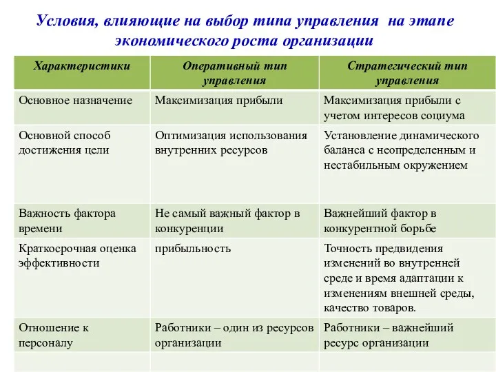 Условия, влияющие на выбор типа управления на этапе экономического роста организации