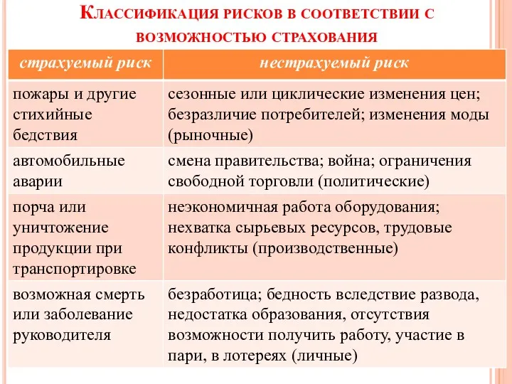 Классификация рисков в соответствии с возможностью страхования