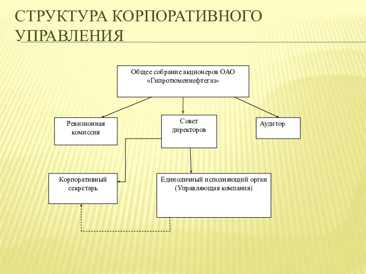 СТРУКТУРА КОРПОРАТИВНОГО УПРАВЛЕНИЯ