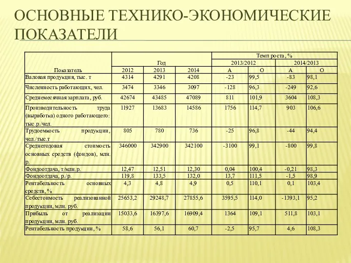 ОСНОВНЫЕ ТЕХНИКО-ЭКОНОМИЧЕСКИЕ ПОКАЗАТЕЛИ