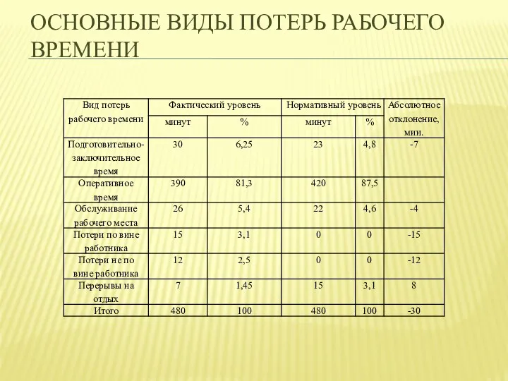 ОСНОВНЫЕ ВИДЫ ПОТЕРЬ РАБОЧЕГО ВРЕМЕНИ