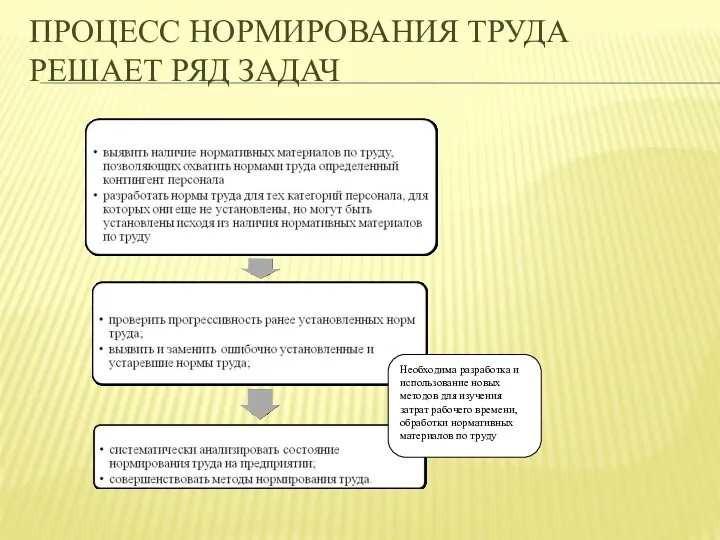 ПРОЦЕСС НОРМИРОВАНИЯ ТРУДА РЕШАЕТ РЯД ЗАДАЧ Необходима разработка и использование новых методов для