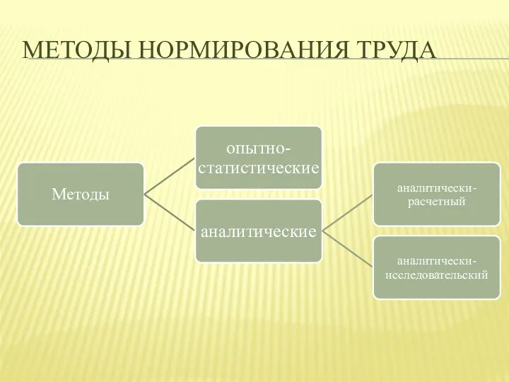 МЕТОДЫ НОРМИРОВАНИЯ ТРУДА