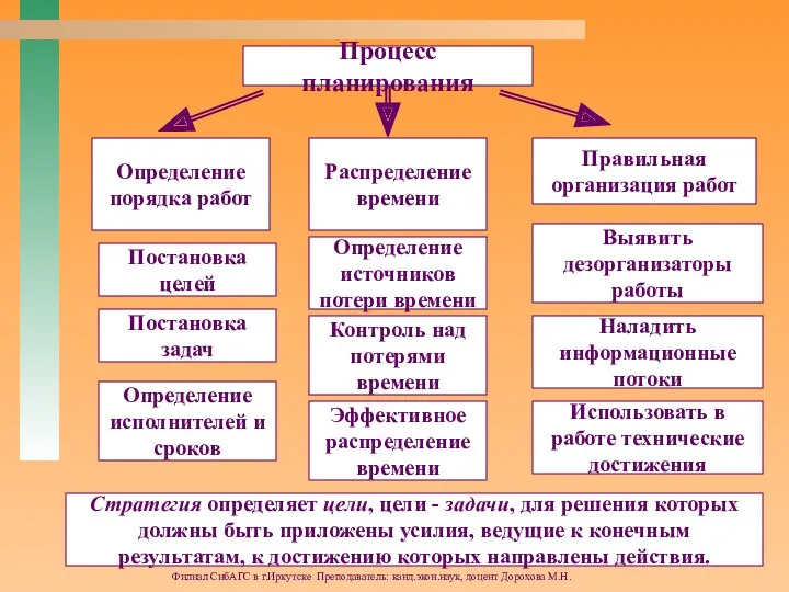 Филиал СибАГС в г.Иркутске Преподаватель: канд.экон.наук, доцент Дорохова М.Н. Процесс