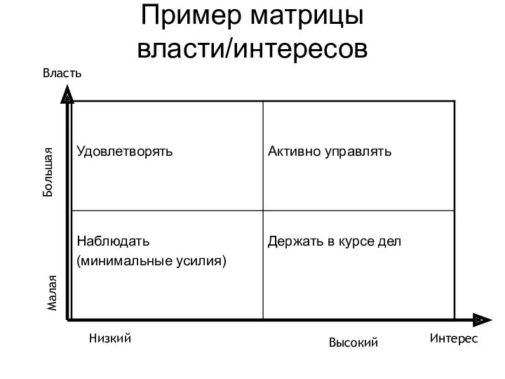 Пример матрицы власти/интересов Власть Интерес Малая Большая Низкий Высокий