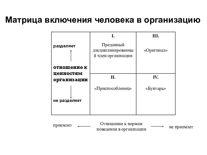 Матрица включения человека в организацию Отношение к нормам поведения в организации приемлет не приемлет