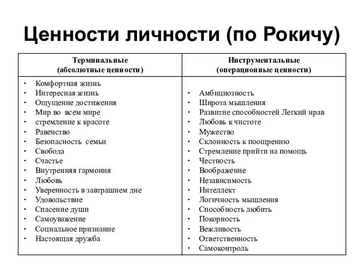 Ценности личности (по Рокичу)