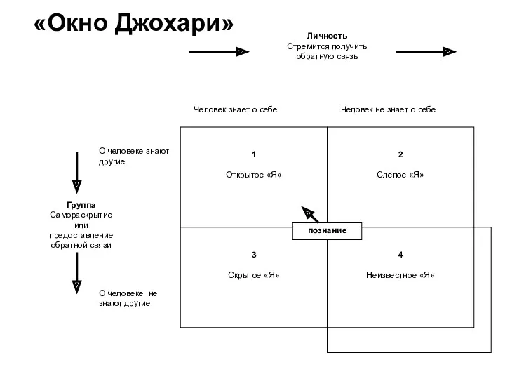 «Окно Джохари» Группа Самораскрытие или предоставление обратной связи познание