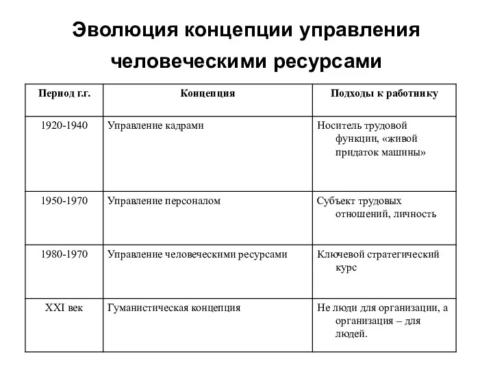 Эволюция концепции управления человеческими ресурсами